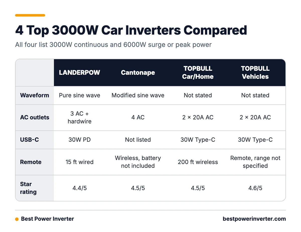 Comparison table of the LANDERPOW, Cantonape and two TOPBULL 3000W inverters by waveform, AC outlets, USB-C and star rating.