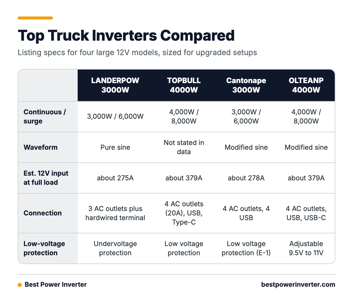 Comparison table of the LANDERPOW, TOPBULL, Cantonape and OLTEANP inverters showing continuous and surge watts, waveform, full-load 12V input and connection type.