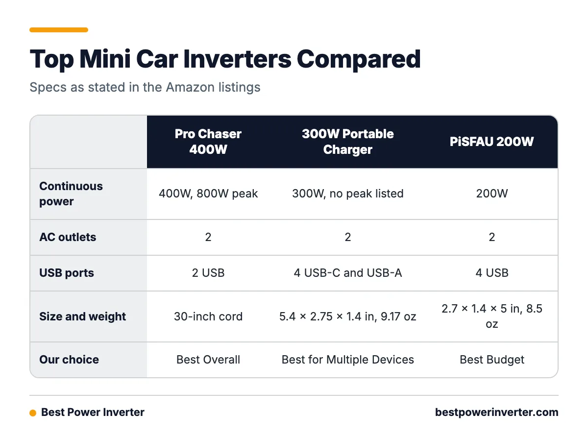 Comparison table of the Pro Chaser 400W, 300W Portable Charger and PiSFAU 200W inverters by wattage, AC outlets, USB ports and weight or size.