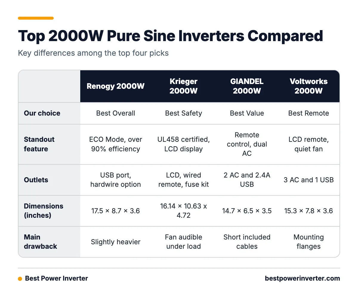Comparison table of the Renogy, Krieger, GIANDEL and Voltworks 2000W pure sine wave inverters on award, standout feature, outlets and dimensions.