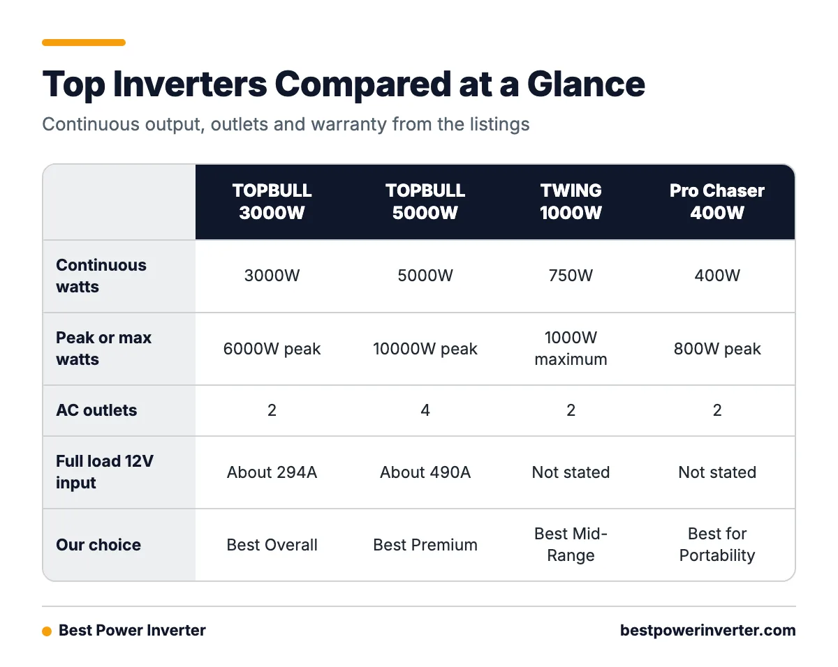 Comparison table of the TOPBULL 3000W, TOPBULL 5000W, TWING 1000W and Pro Chaser 400W inverters by continuous watts, peak watts, AC outlets and best use.