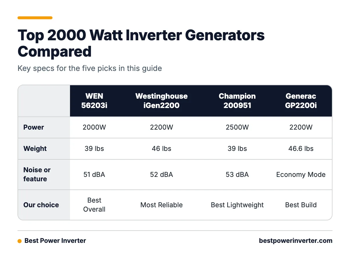 Comparison table of the WEN 56203i, Westinghouse iGen2200, Champion 200951 and Generac GP2200i by watts, weight and noise or feature.
