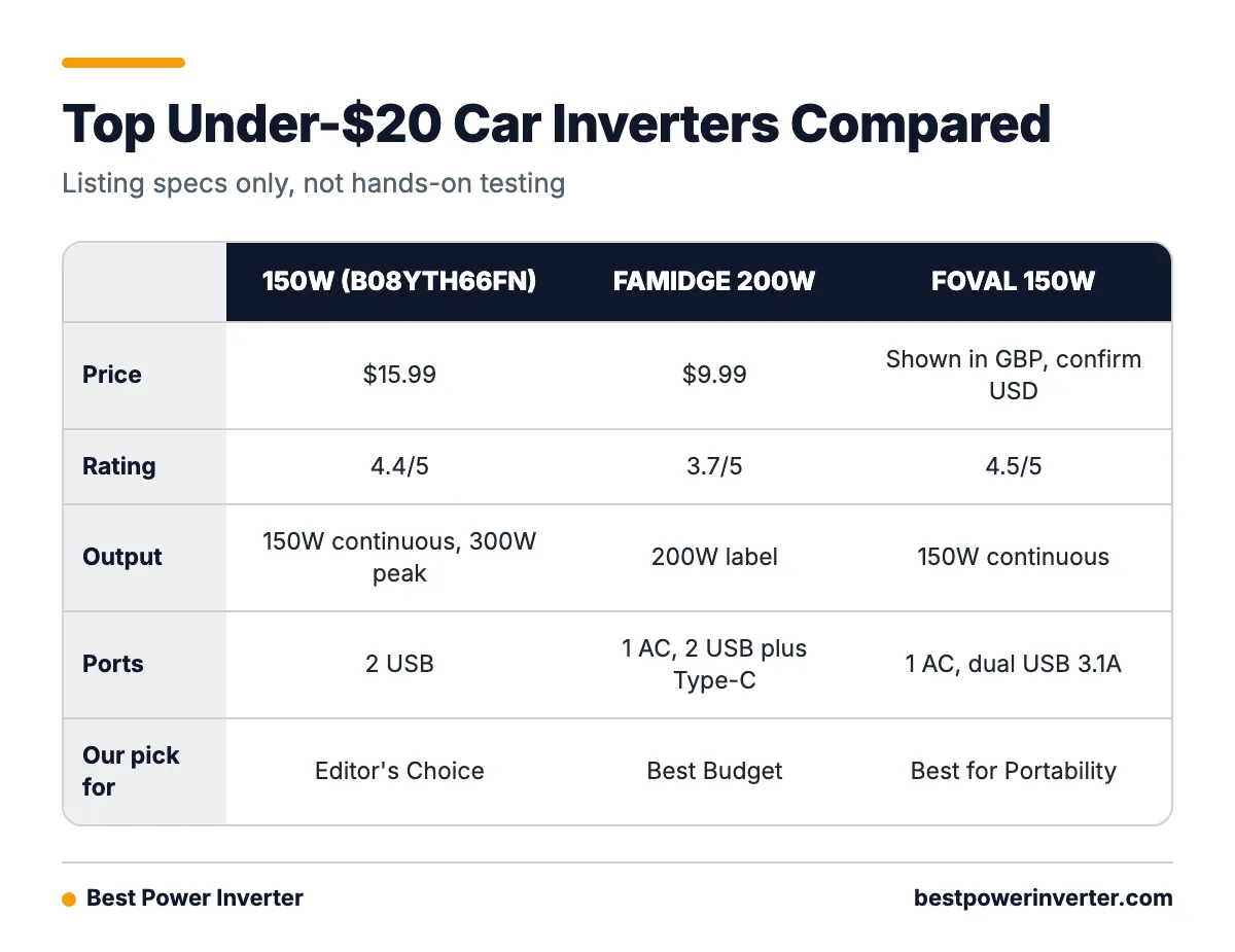 Comparison table of three budget car power inverters: the 150W Editor's Choice, FAMIDGE 200W and FOVAL 150W, showing price, rating, ports and size.