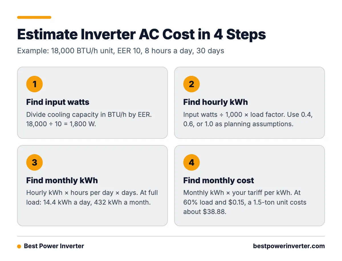 Four step process for converting cooling capacity into input watts, hourly kWh, monthly kWh and monthly cost for an inverter AC.
