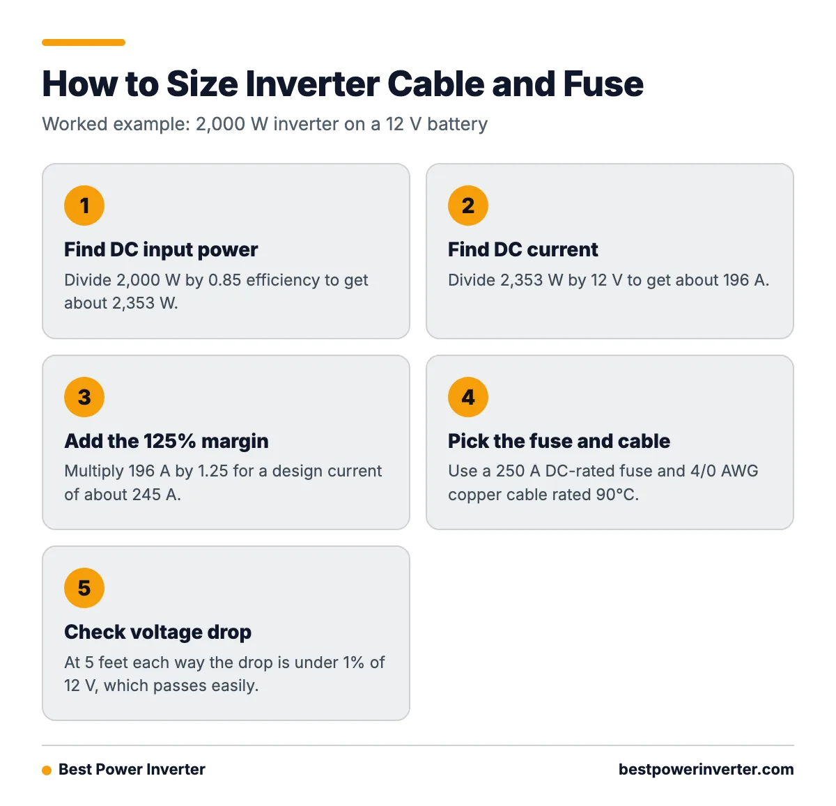 Four-step process showing how to calculate DC power, DC current, design current, and fuse and cable size for a 2,000 W inverter on 12 V.