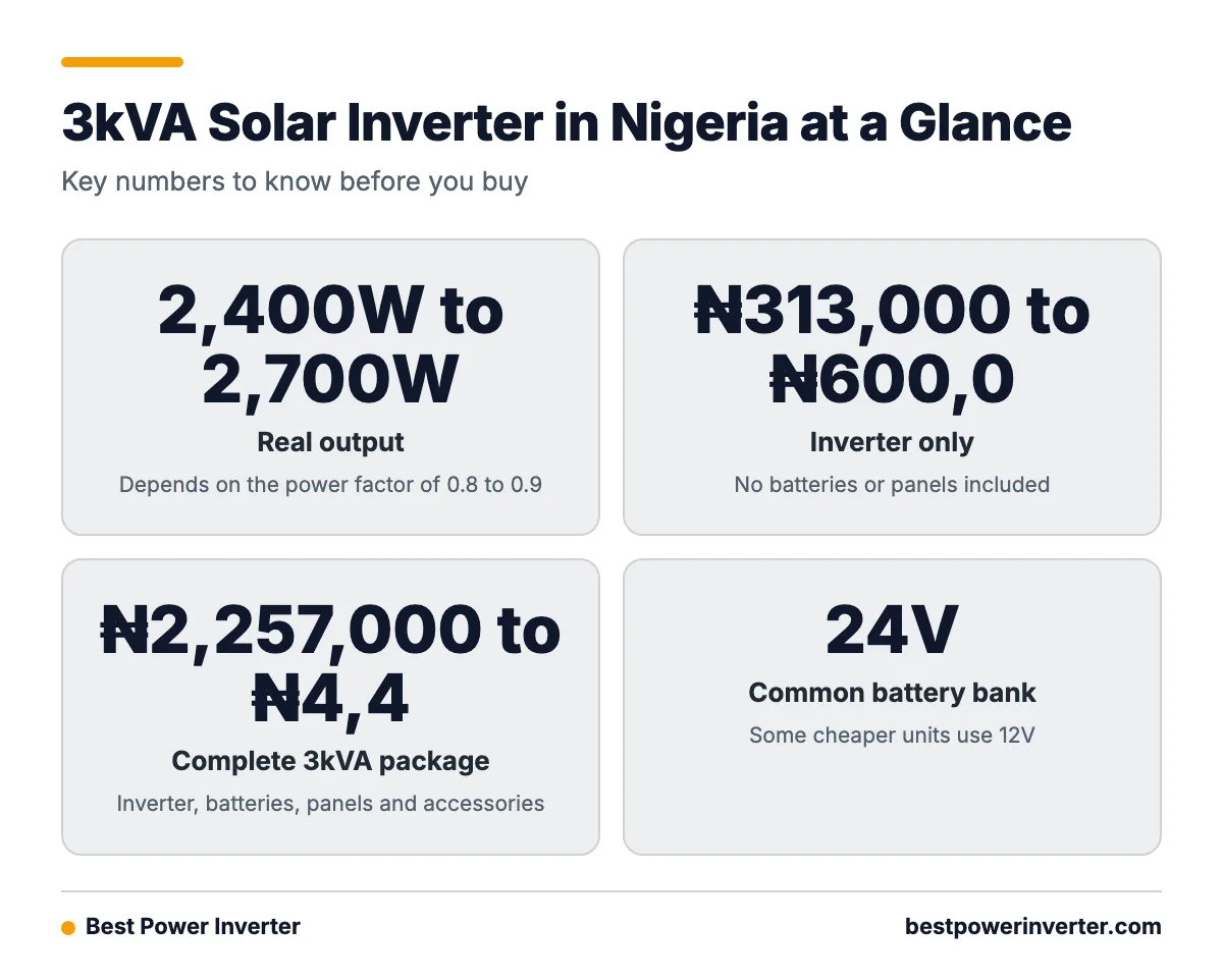 Infographic showing real output of 2,400W to 2,700W, inverter-only prices from about ₦313,000 to ₦600,000, complete packages from about ₦2,257,000, and a typical 24V battery bank.