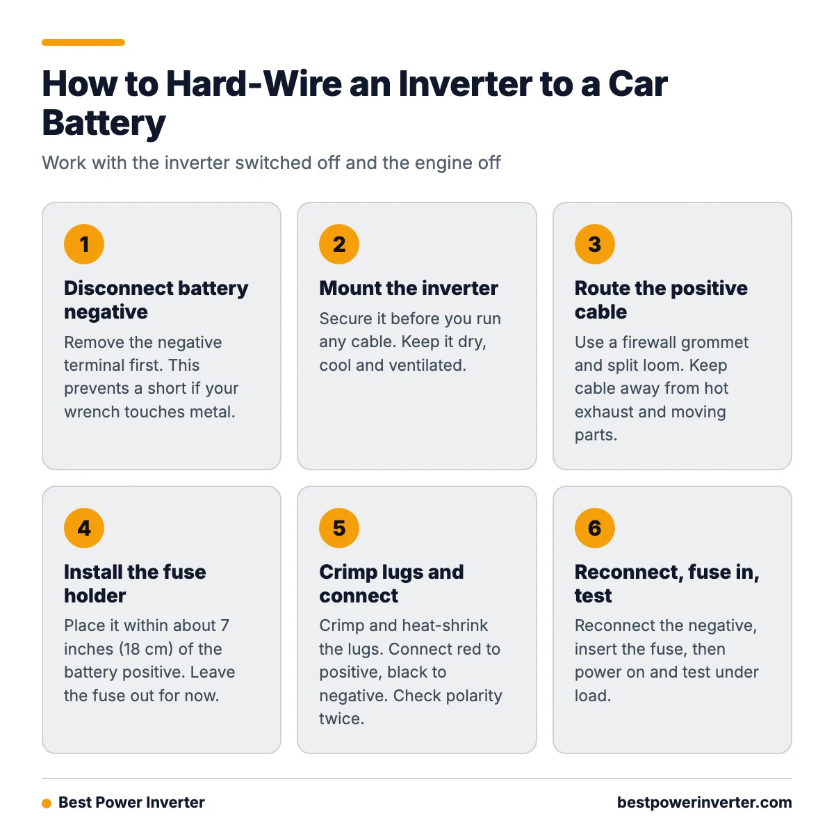 Six-step process for hard-wiring a power inverter to a vehicle battery, from disconnecting the negative terminal to testing under load.