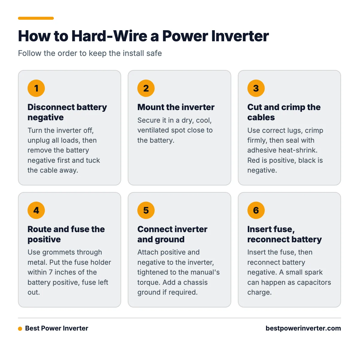 Six-step process for hard-wiring a power inverter to a vehicle battery, from disconnecting the battery to inserting the fuse.