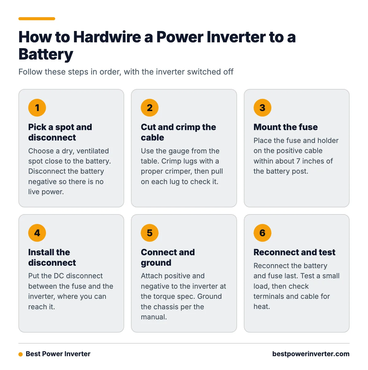 Six step process for hardwiring a power inverter: disconnect the battery, crimp cables, mount the fuse, install the disconnect, connect and ground, then reconnect and test.