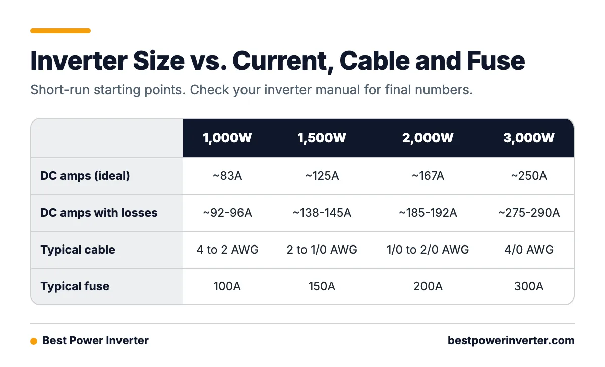 Table comparing 1,000W, 1,500W, 2,000W and 3,000W inverters by DC amps with losses, typical cable size and typical fuse size.