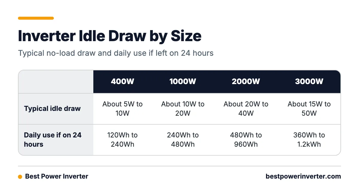 Table comparing four inverter classes (400W, 1000W, 2000W, 3000W) by typical idle draw and daily energy use when left on for 24 hours.