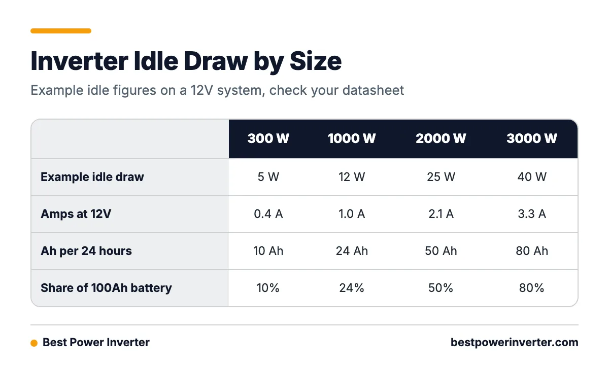 Table comparing four inverter sizes from 300 W to 3000 W by example idle draw, amps at 12V, Ah per day and share of a 100Ah battery.