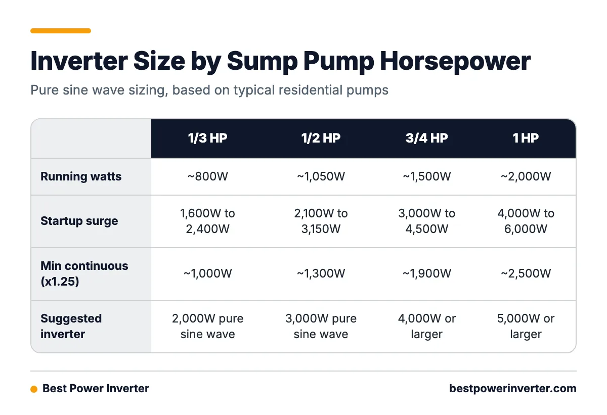 Table comparing four sump pump sizes by running watts, startup surge, minimum continuous rating and suggested pure sine wave inverter size.