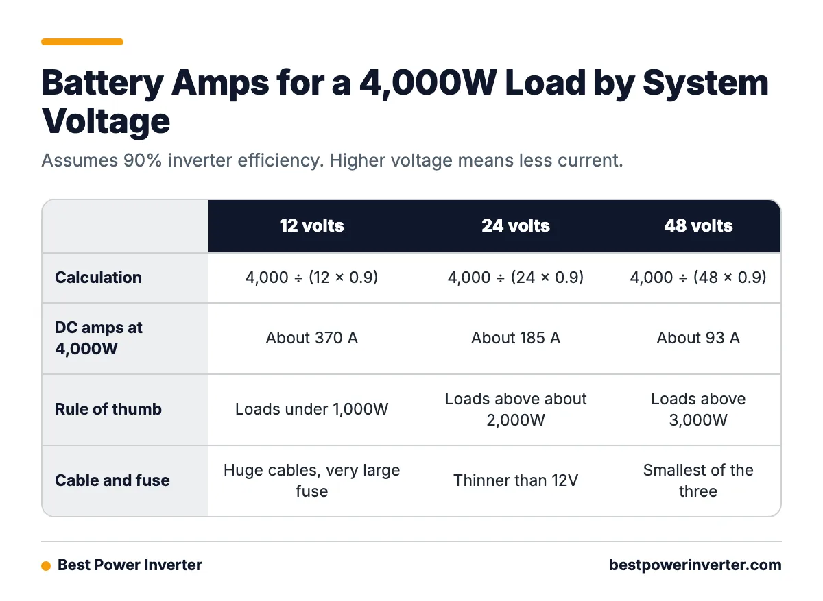 Table comparing the DC amps a 4,000 watt load pulls from 12 volt, 24 volt and 48 volt battery systems.